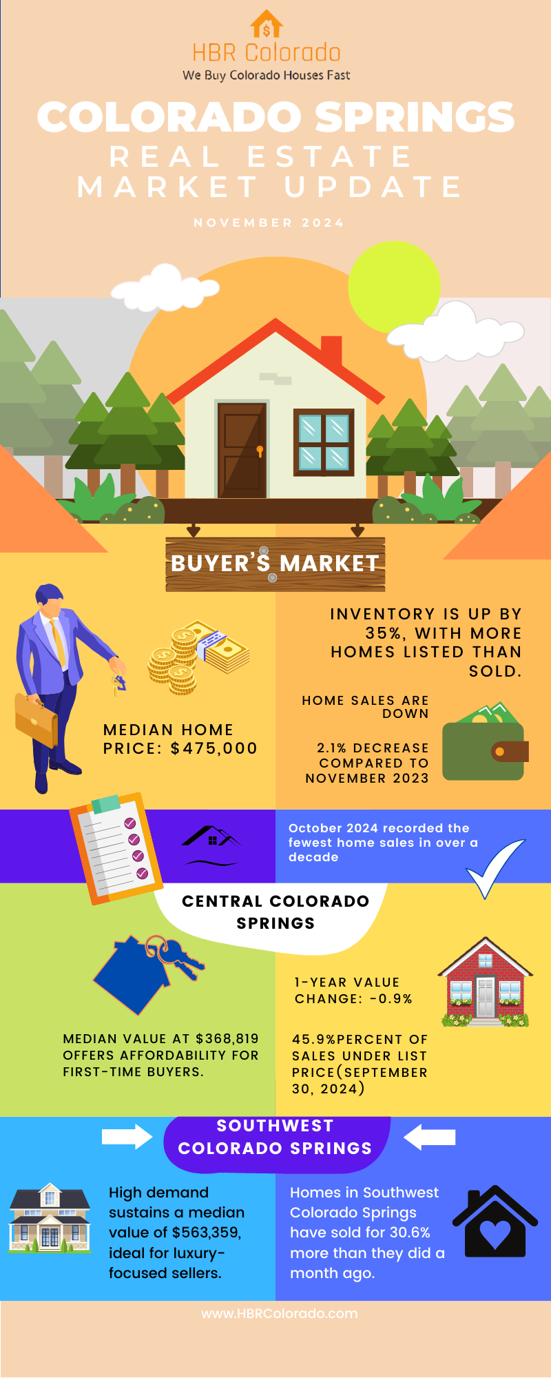 HBR Colorado – Colorado Springs Real Estate Market Update November 2024 Infographic