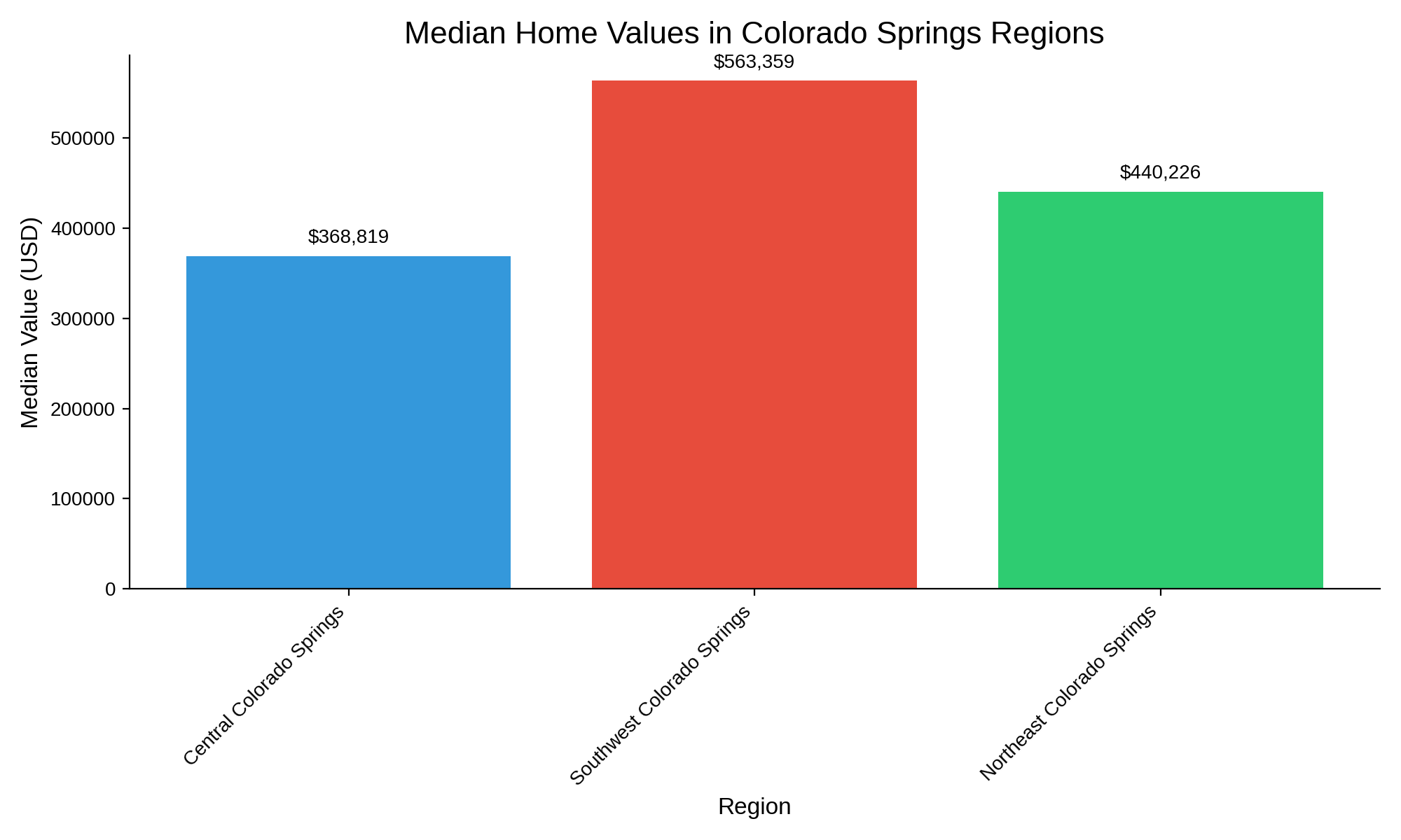 Median Home Values in Colorado Springs Neighborhoods