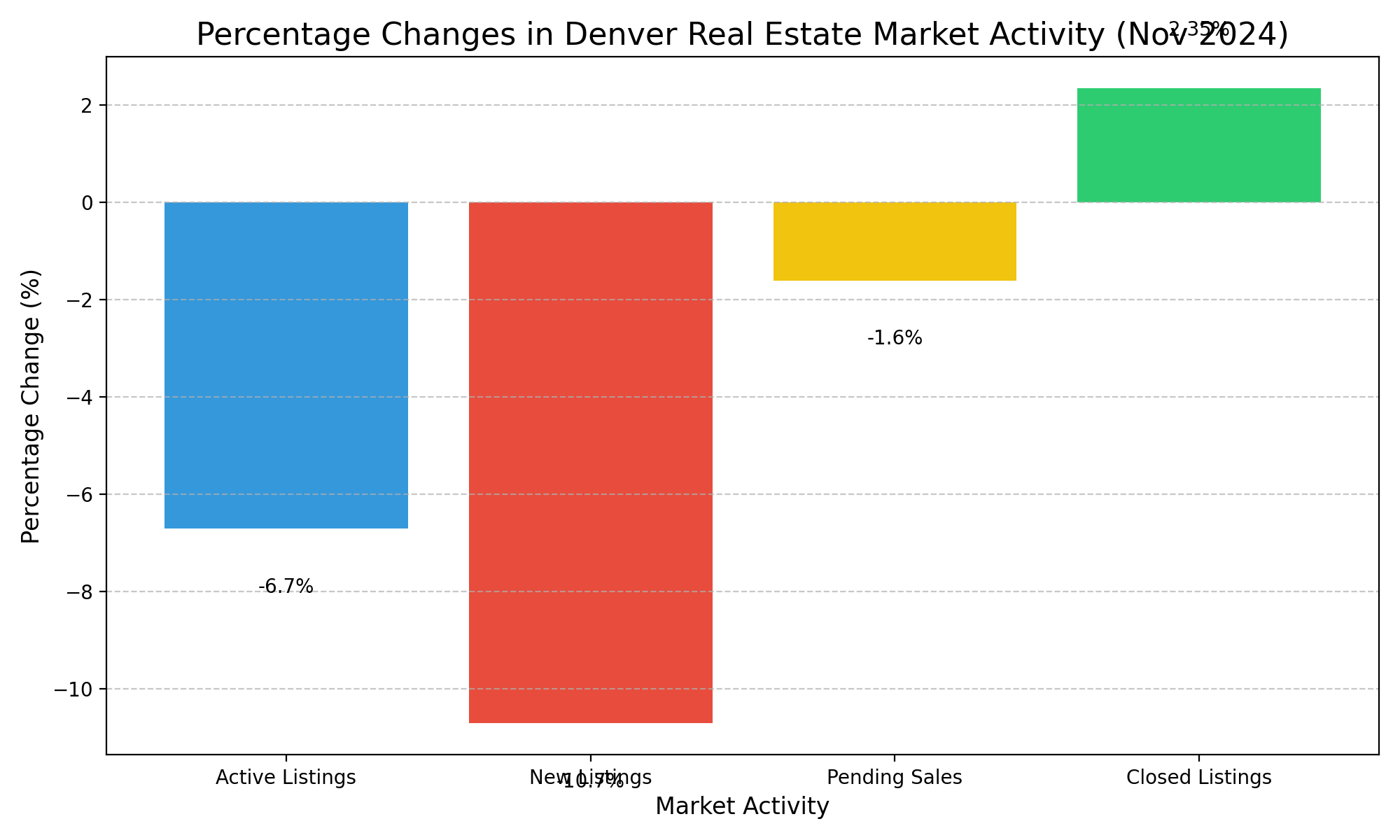 Percentage Changes in Denver Real Estate Market Activity November 2024