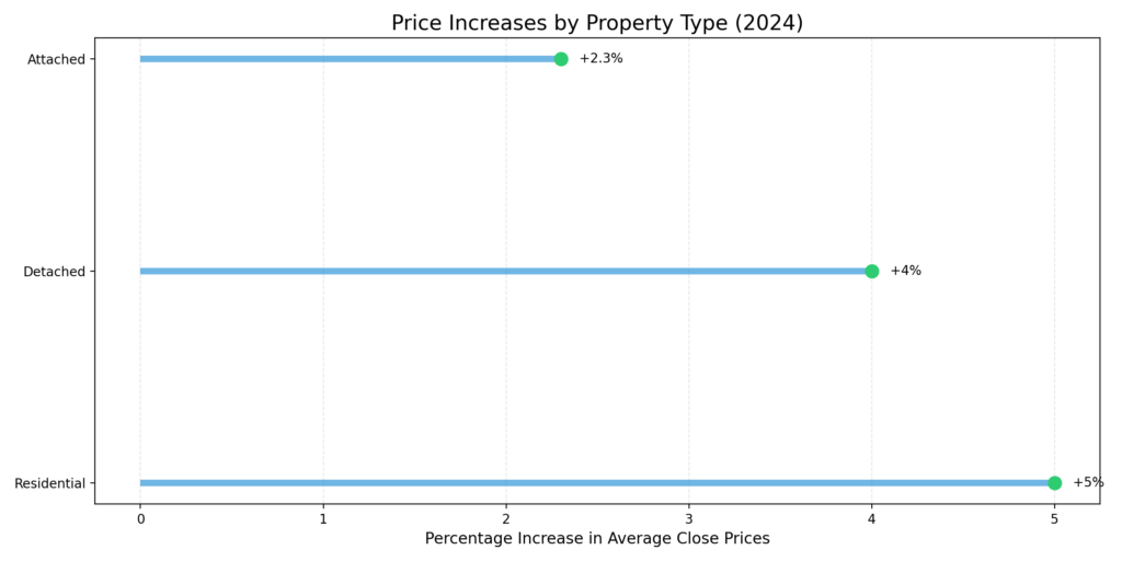 Price Increase by Property type Denver Colorado 2024