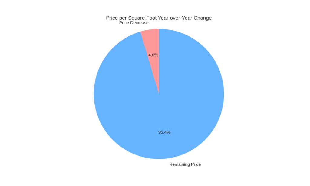 Price Per Square Foot Year-over-Year Change