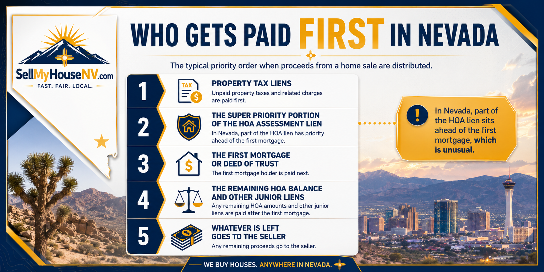 Chart showing the order that claims are paid from a Nevada home sale: property tax liens first, then the super-priority portion of the HOA assessment lien, then the first mortgage or deed of trust, then the remaining HOA balance and other junior liens, with anything left going to the seller