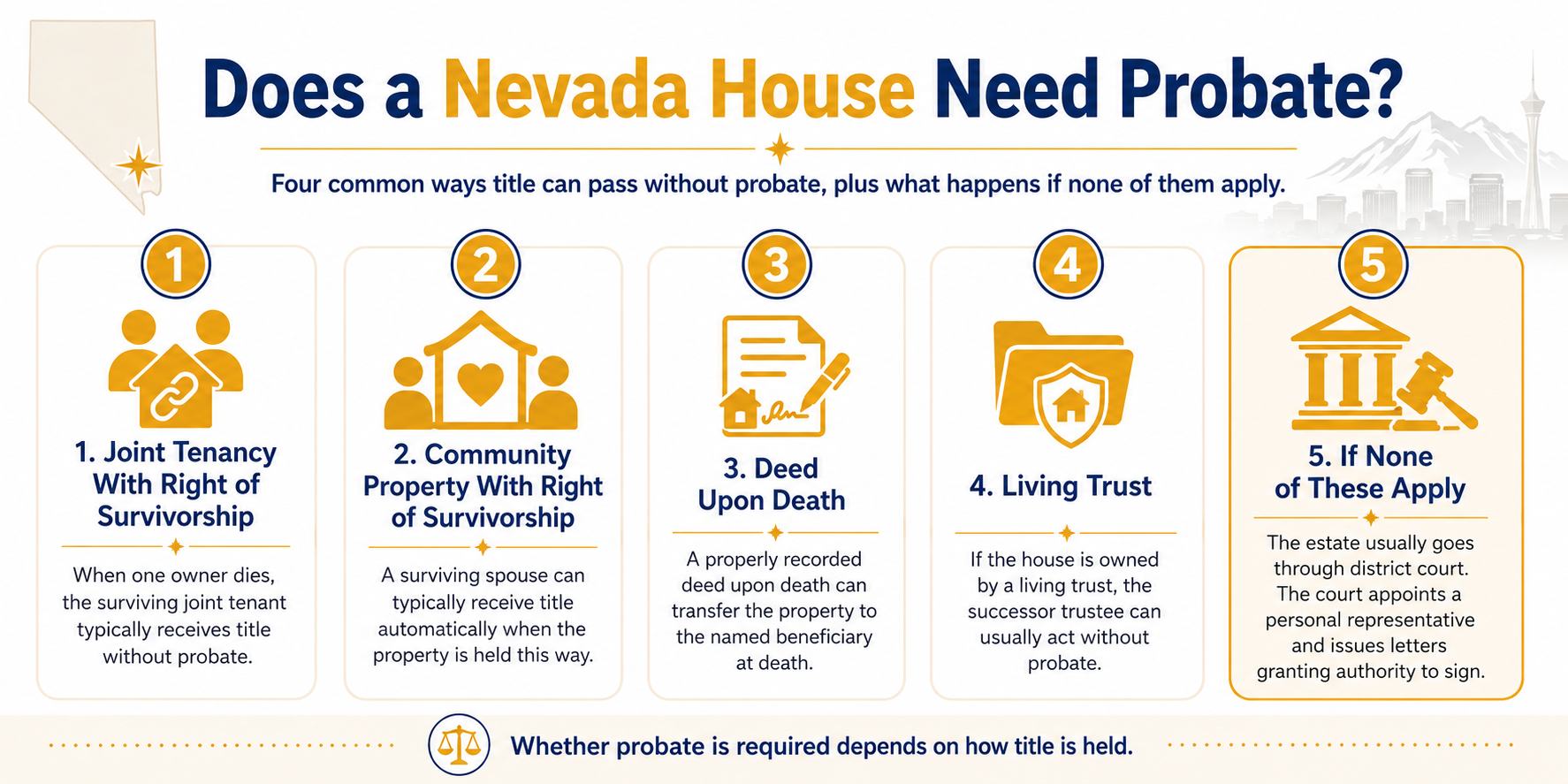 Chart of four ways a Nevada house can pass without probate: joint tenancy with right of survivorship, community property with right of survivorship, deed upon death, and a living trust, with a fifth panel explaining that otherwise the estate goes through district court, which appoints a personal representative and issues letters granting authority to sign
