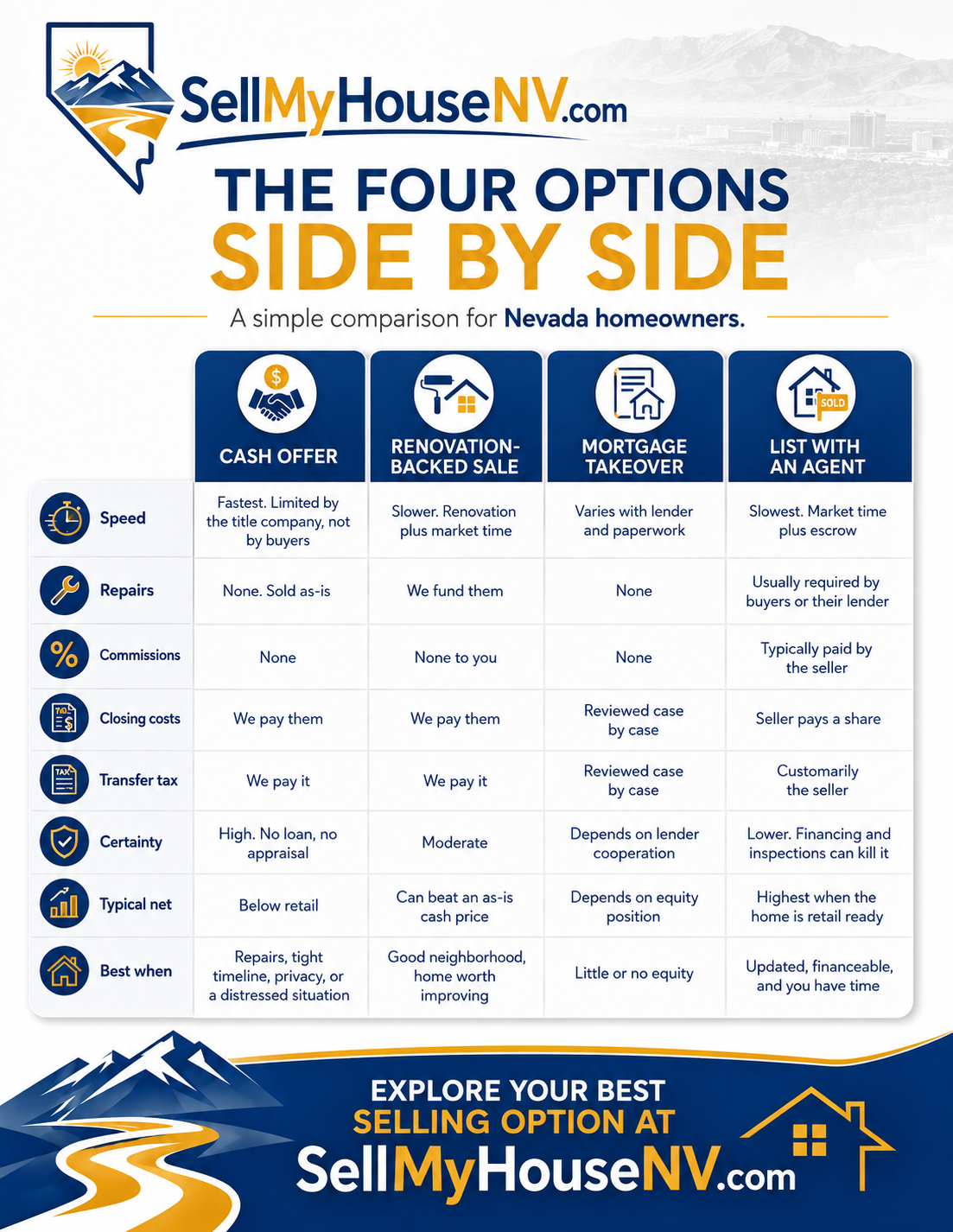 Comparison of four ways to sell a Nevada house: a cash offer, a renovation-backed sale, a mortgage takeover, and listing with an agent, compared on speed, repairs, commissions, closing costs, transfer tax, certainty, typical net, and when each fits best