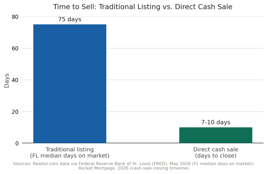 Time to sell: traditional listing versus direct cash sale