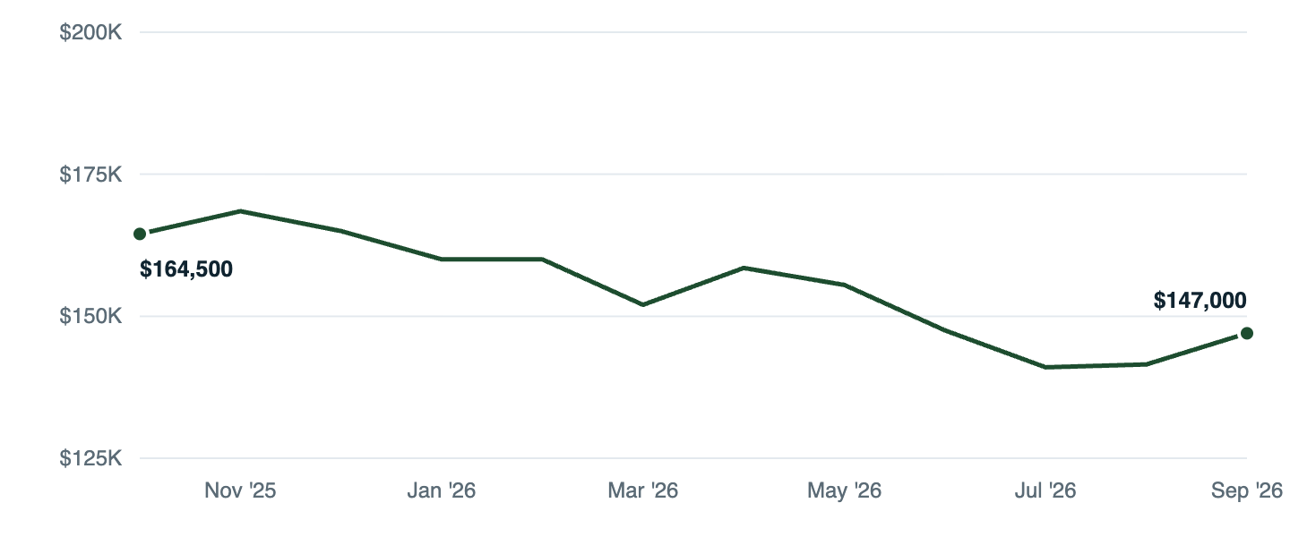 Median asking price in Memphis, Oct '25 to Sep '26
