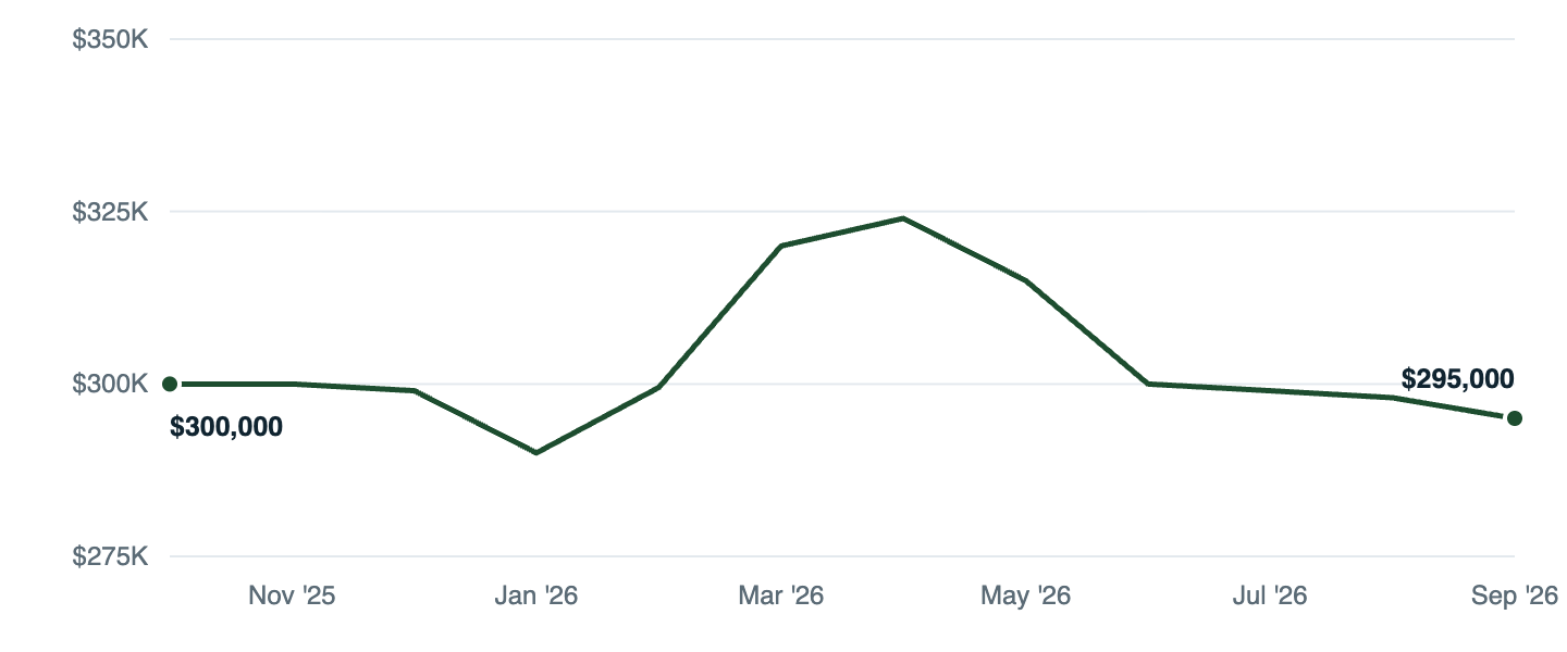Median asking price in Bryant, Oct '25 to Sep '26