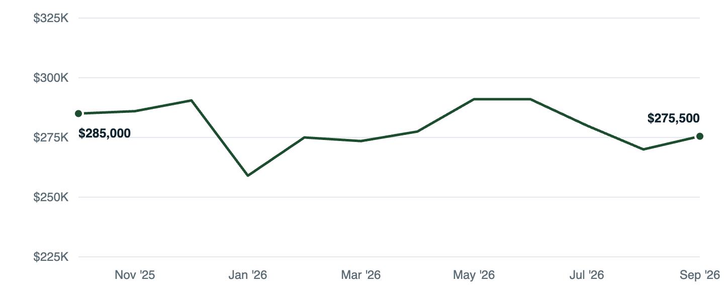 Median asking price in Little Rock, Oct '25 to Sep '26