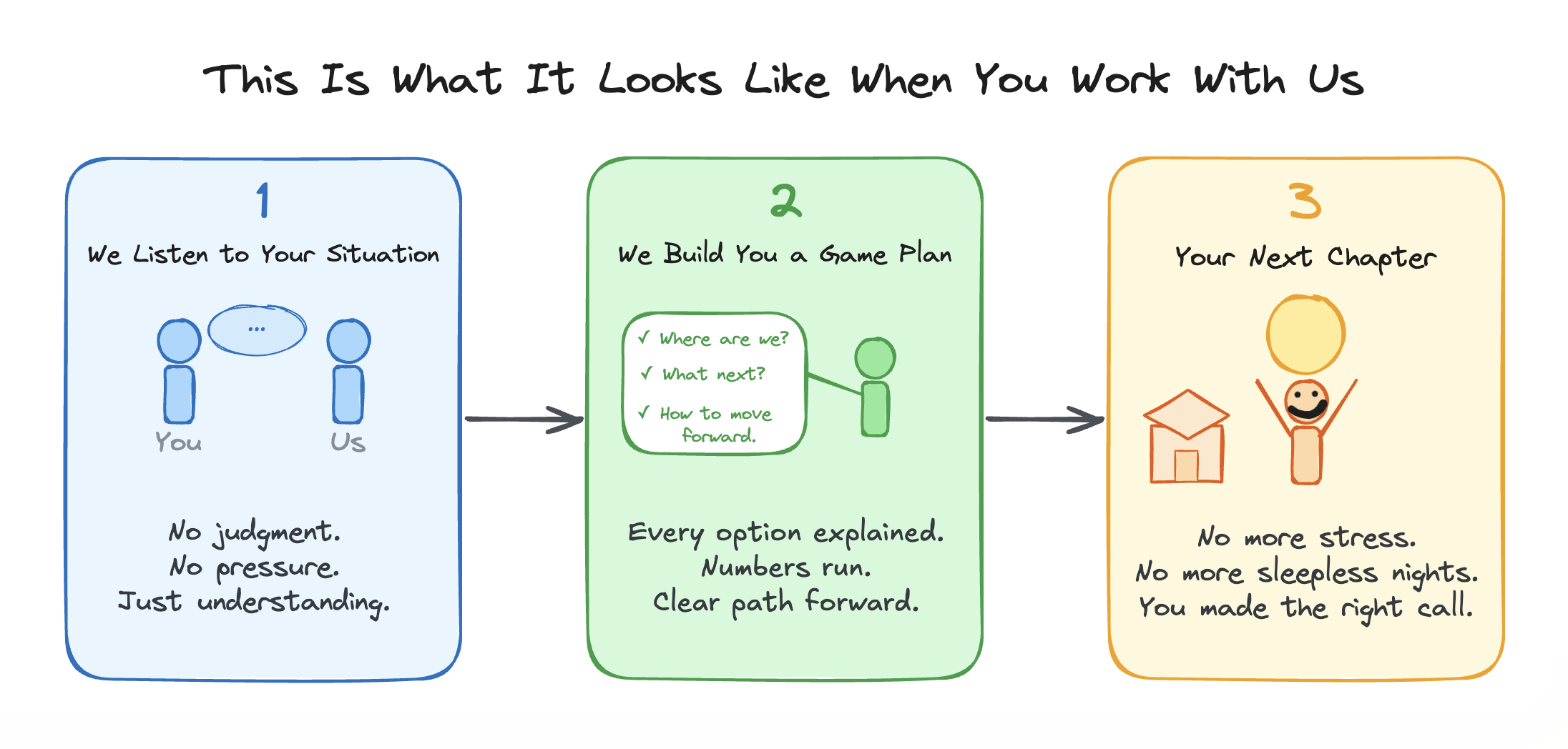 How we work: We Listen, We Build a Game Plan, Your Next Chapter