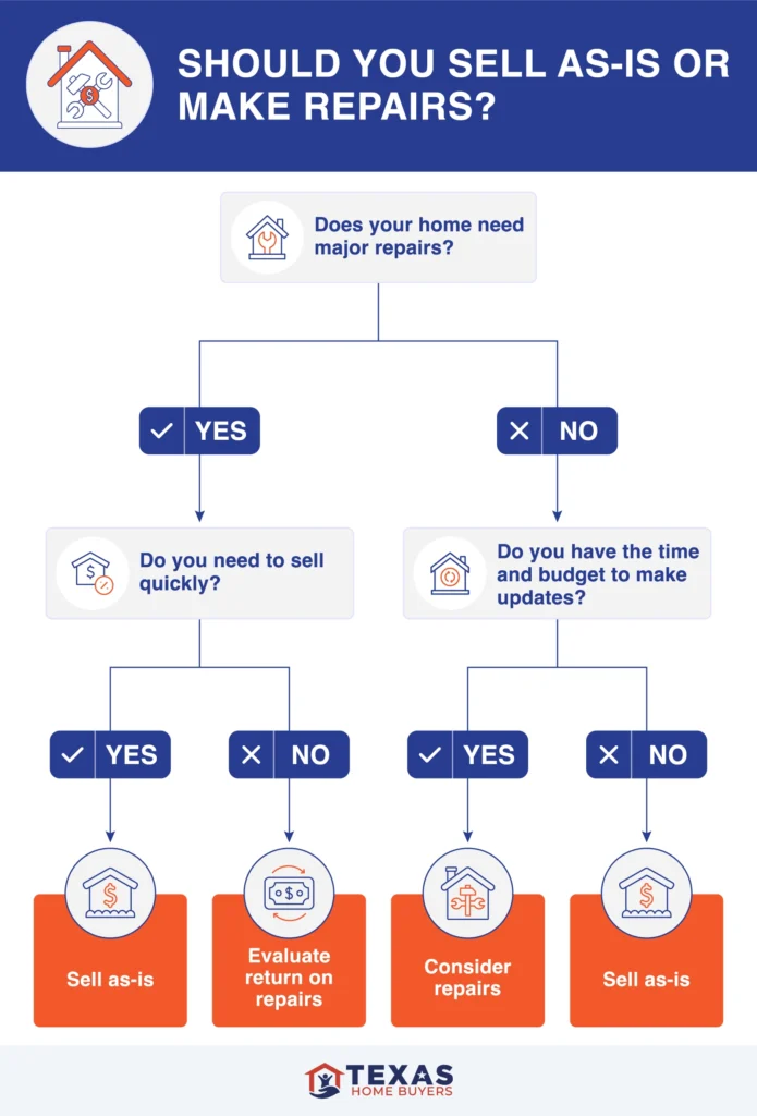 Decision flowchart helping you decide whether you should sell as-is or make repairs to your home