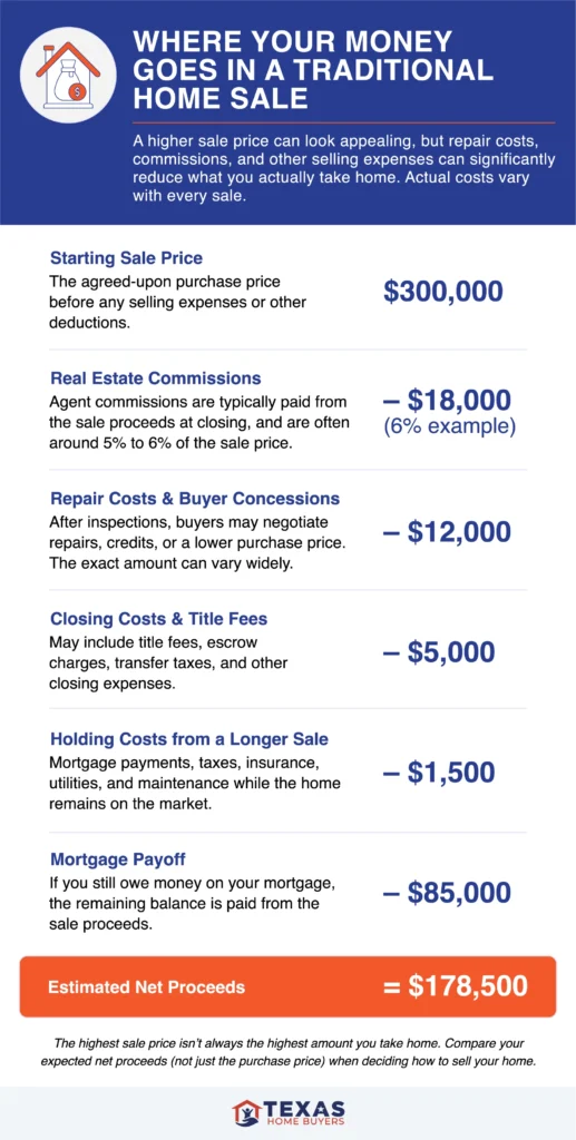 Infographic showing a calculation of where sellers lose money in a traditional home sale