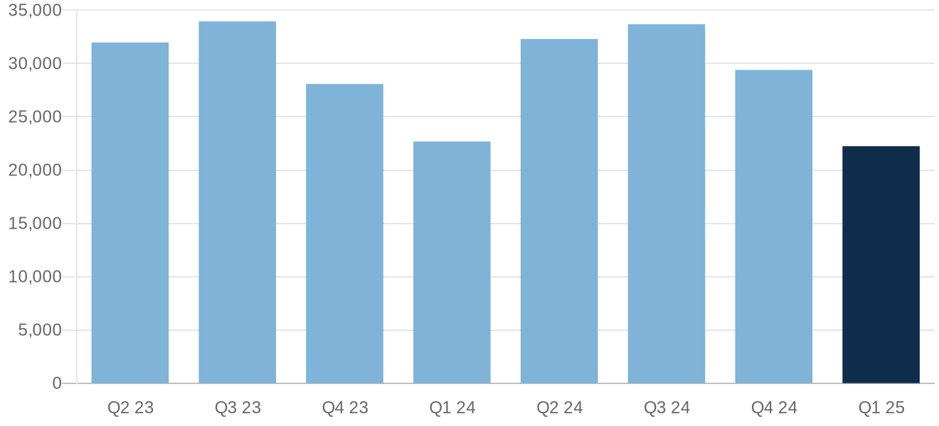 Michigan homes sold by quarter