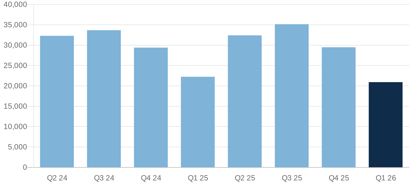 Michigan homes sold by quarter