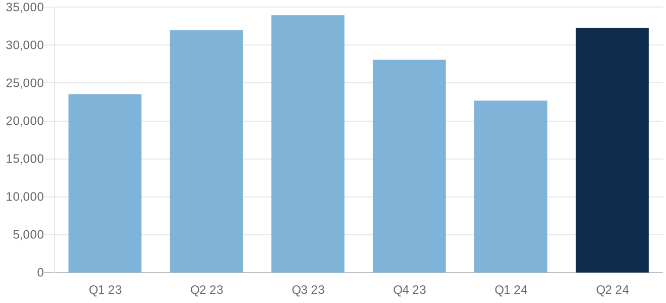 Michigan homes sold by quarter