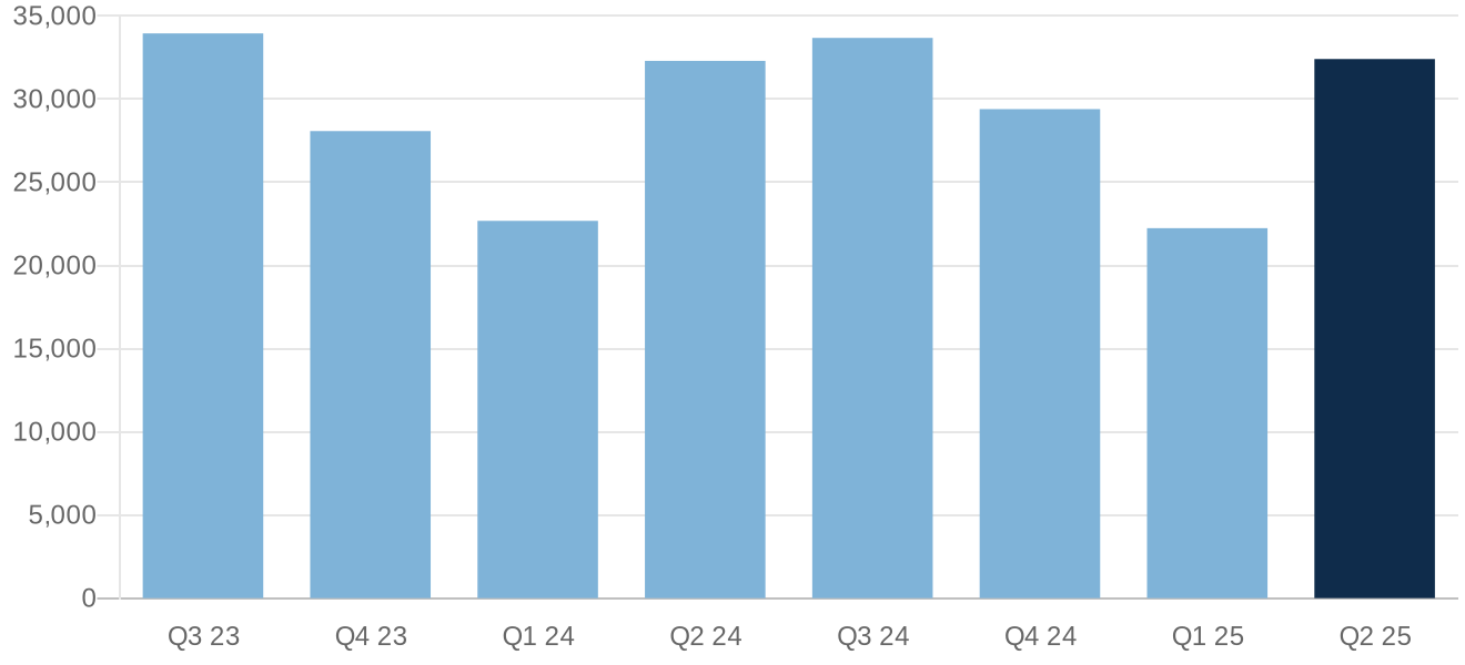 Michigan homes sold by quarter