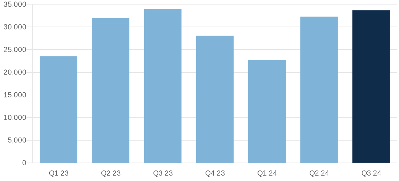 Michigan homes sold by quarter