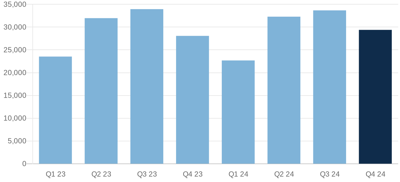 Michigan homes sold by quarter