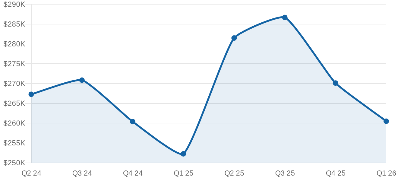 Michigan median sale price by quarter