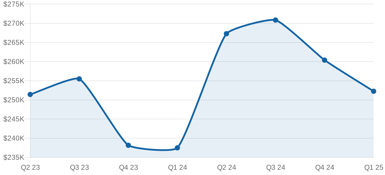 Michigan median sale price by quarter