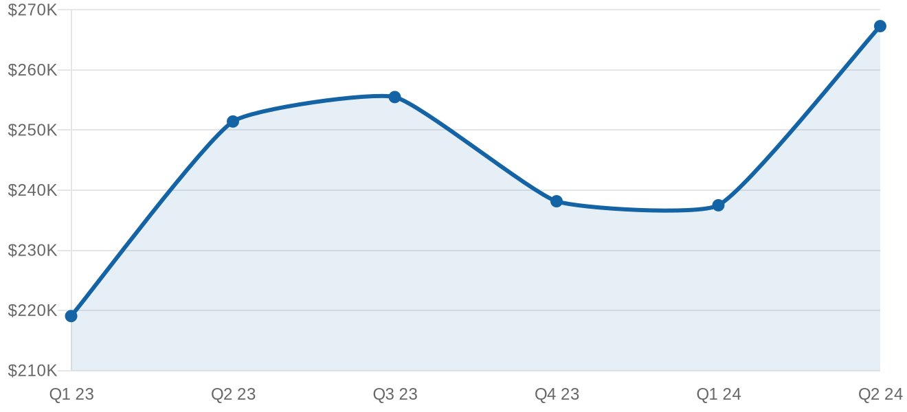 Michigan median sale price by quarter