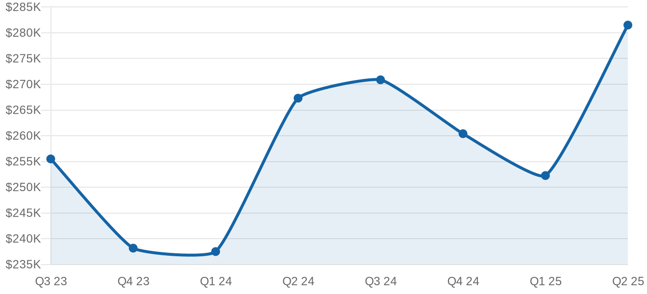 Michigan median sale price by quarter