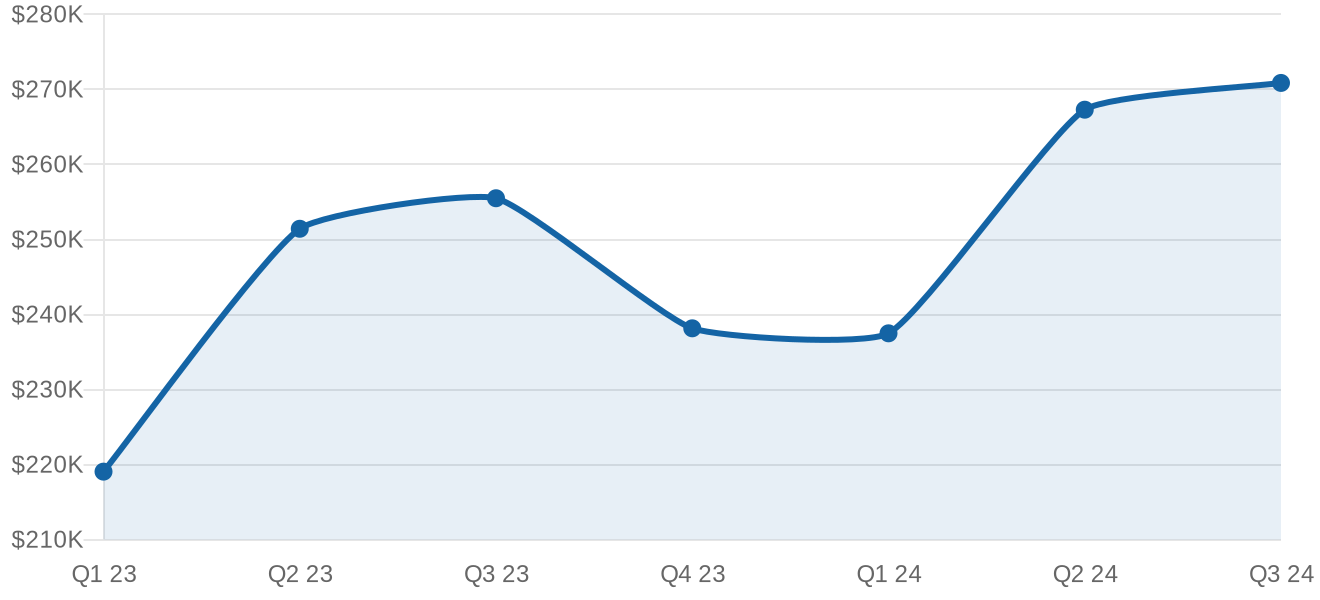 Michigan median sale price by quarter