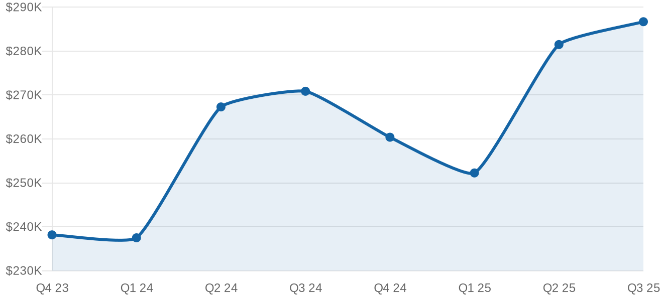 Michigan median sale price by quarter