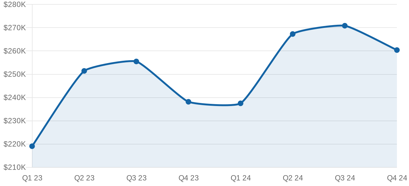 Michigan median sale price by quarter