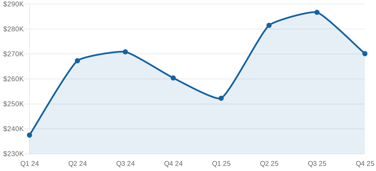 Michigan median sale price by quarter