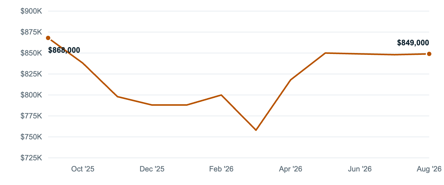 Median asking price in Alhambra, Sep '25 to Aug '26