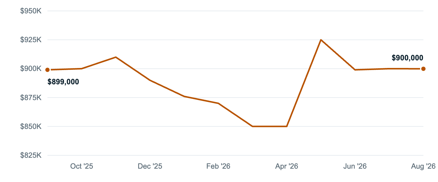 Median asking price in Anaheim, Sep '25 to Aug '26