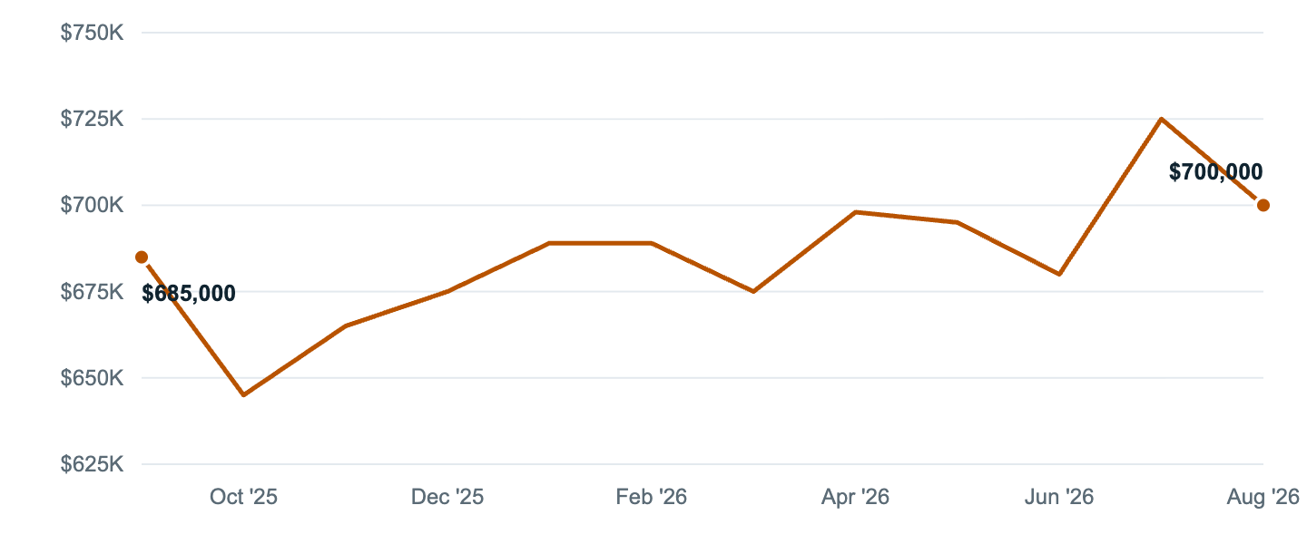 Median asking price in Baldwin Park, Sep '25 to Aug '26