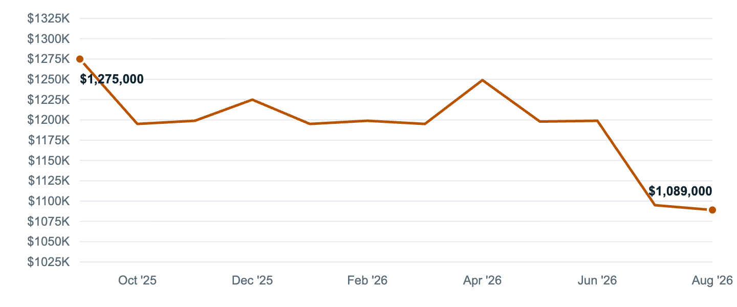 Median asking price in Burbank, Sep '25 to Aug '26