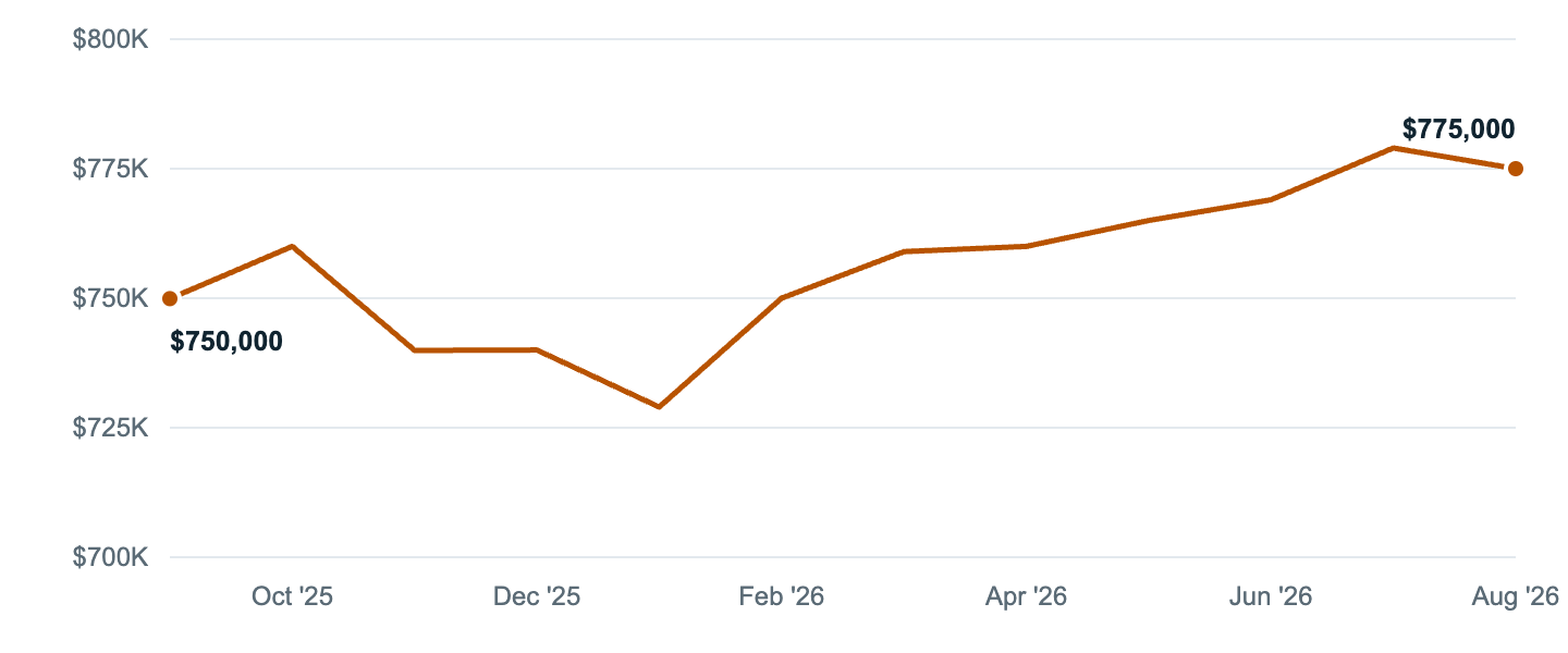 Median asking price in Carson, Sep '25 to Aug '26