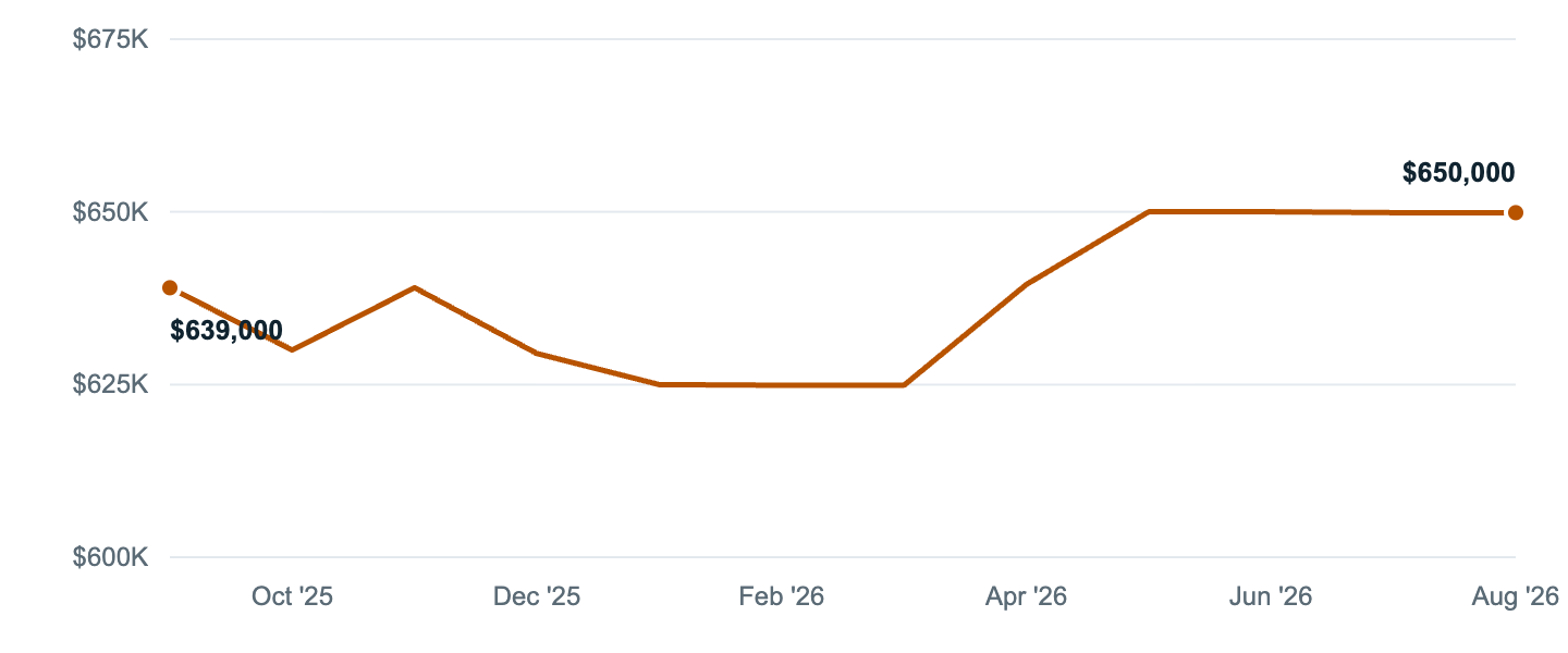 Median asking price in Compton, Sep '25 to Aug '26