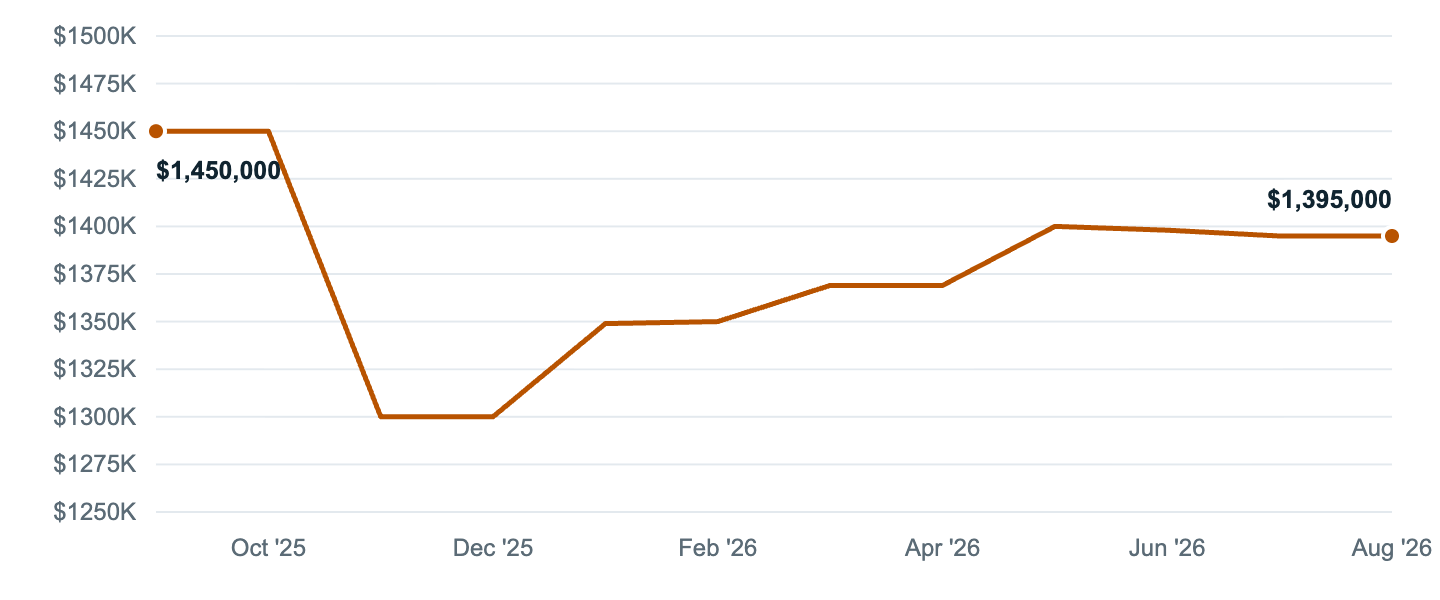 Median asking price in Costa Mesa, Sep '25 to Aug '26