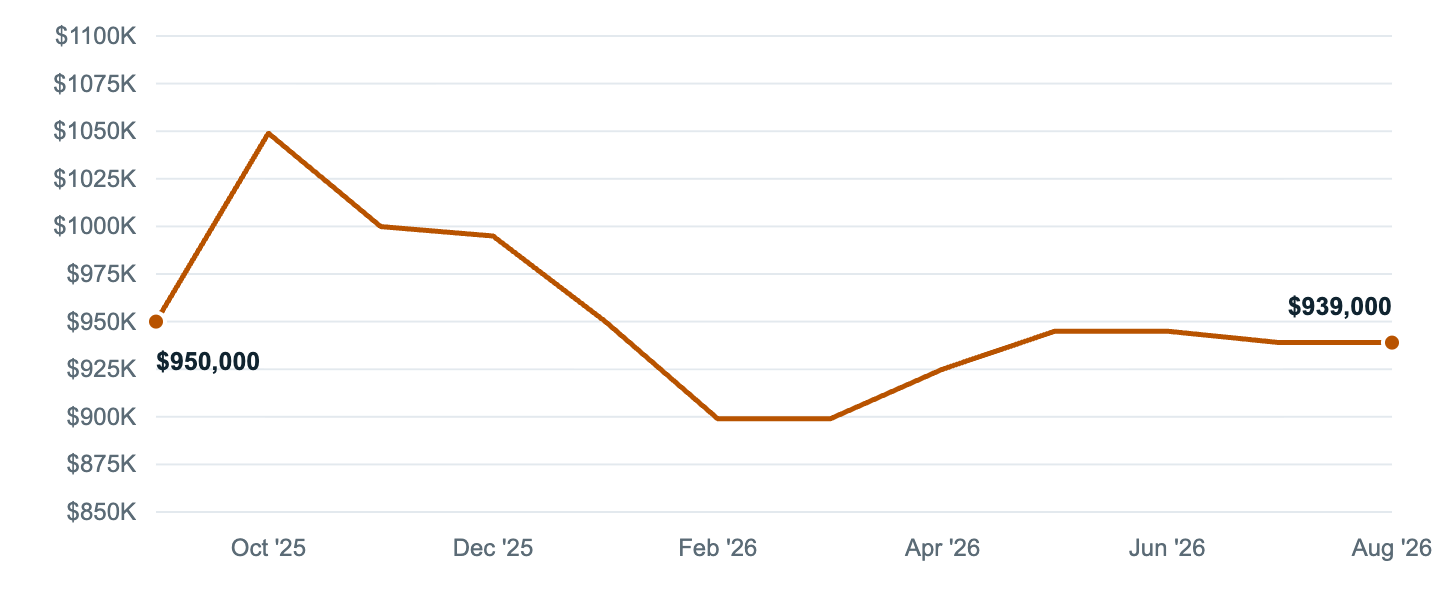 Median asking price in Downey, Sep '25 to Aug '26