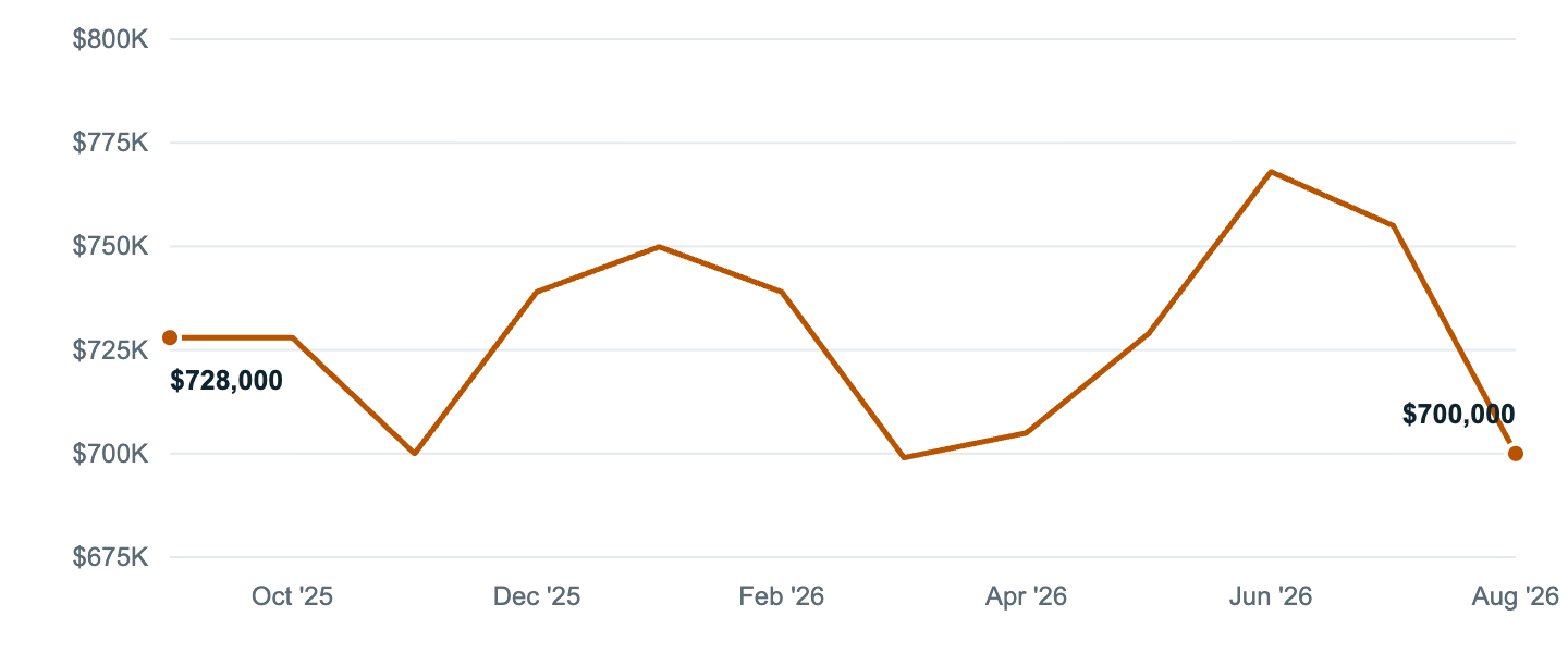 Median asking price in El Monte, Sep '25 to Aug '26
