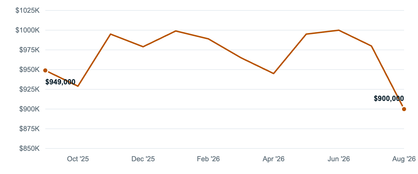 Median asking price in Fullerton, Sep '25 to Aug '26