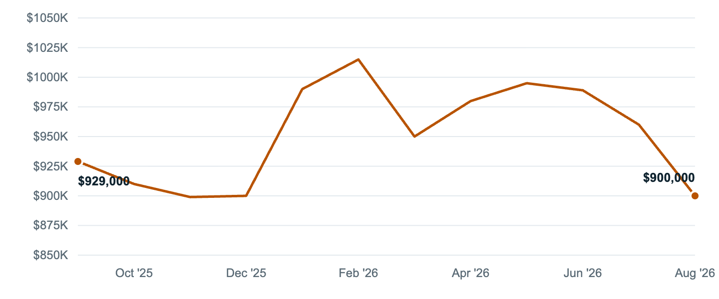 Median asking price in Garden Grove, Sep '25 to Aug '26