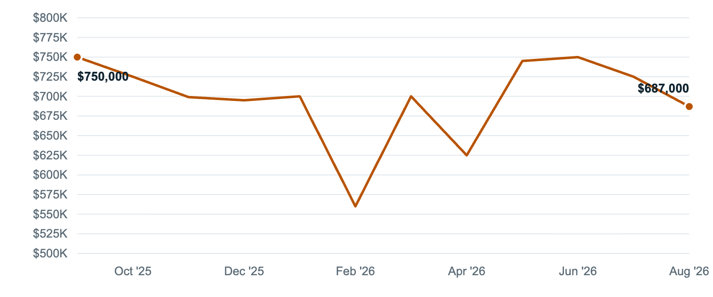 Median asking price in Gardena, Sep '25 to Aug '26