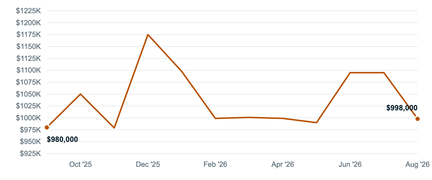 Median asking price in Glendale, Sep '25 to Aug '26