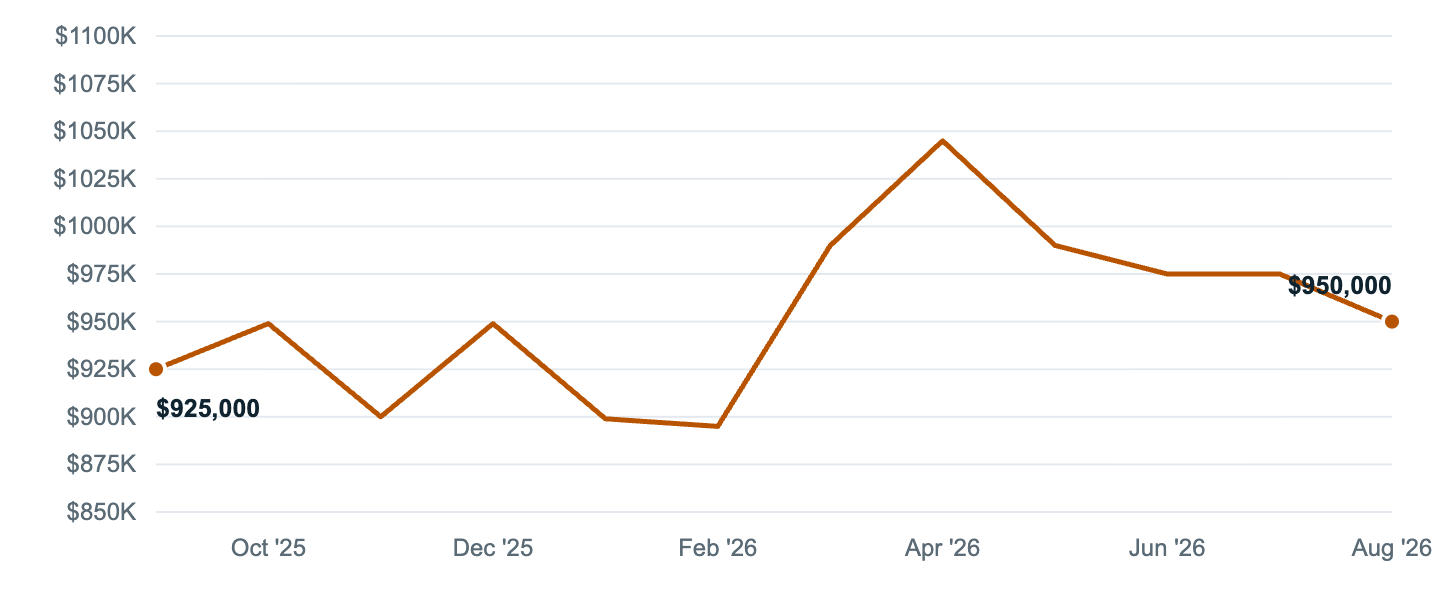 Median asking price in Hawthorne, Sep '25 to Aug '26