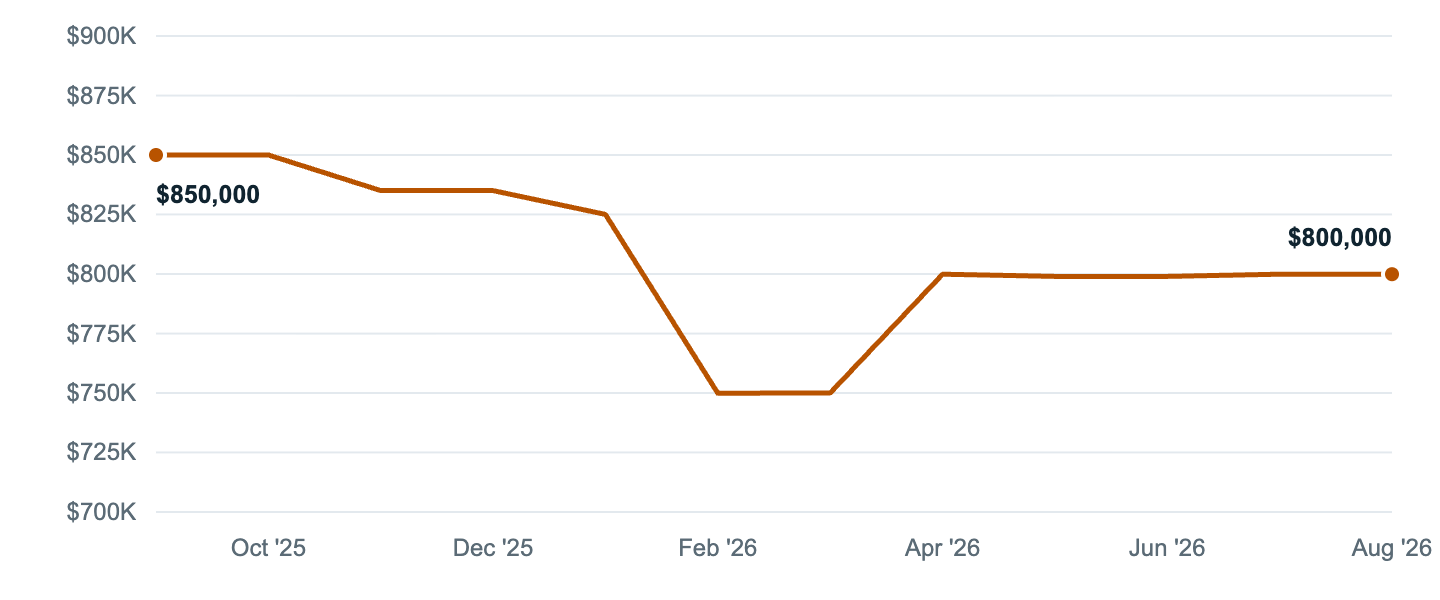 Median asking price in Inglewood, Sep '25 to Aug '26
