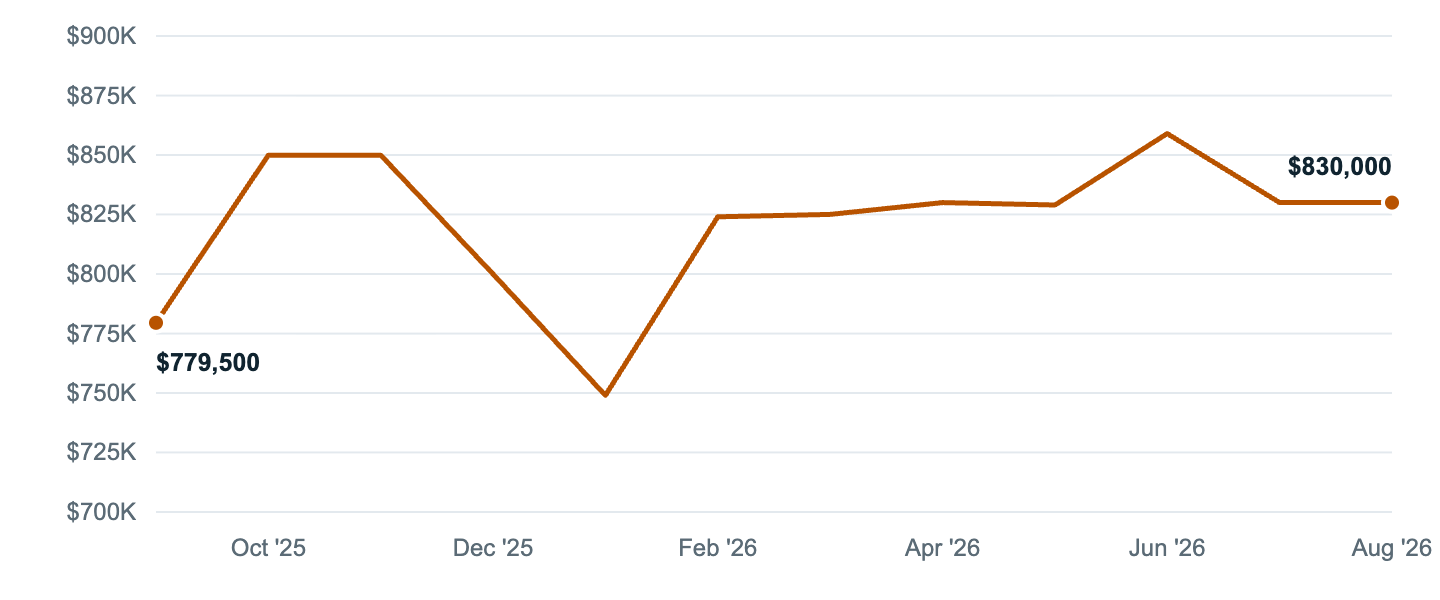 Median asking price in La Habra, Sep '25 to Aug '26