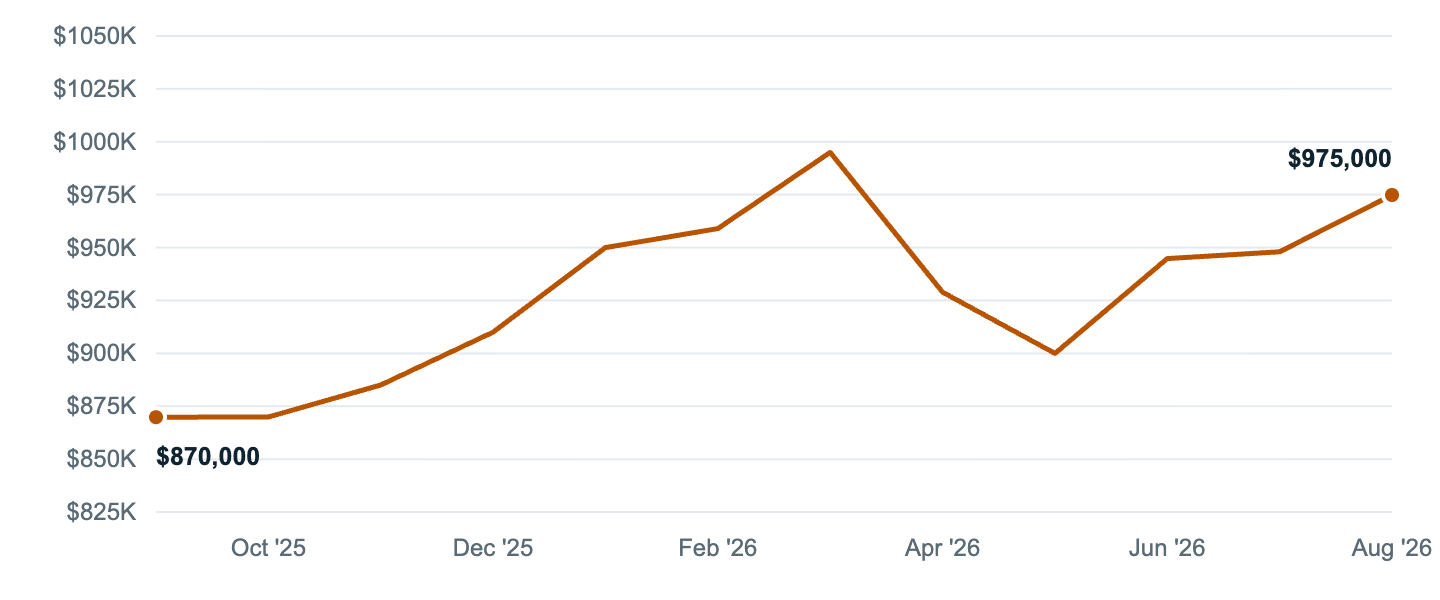 Median asking price in Montebello, Sep '25 to Aug '26