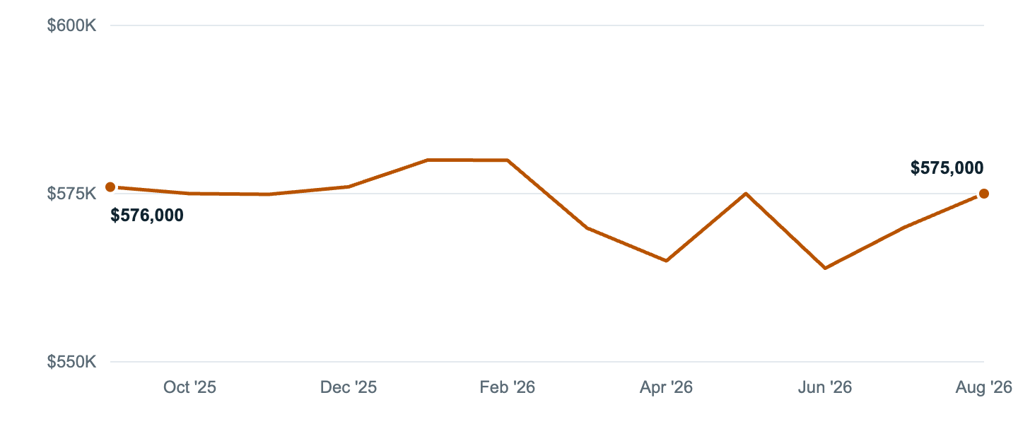 Median asking price in Moreno Valley, Sep '25 to Aug '26
