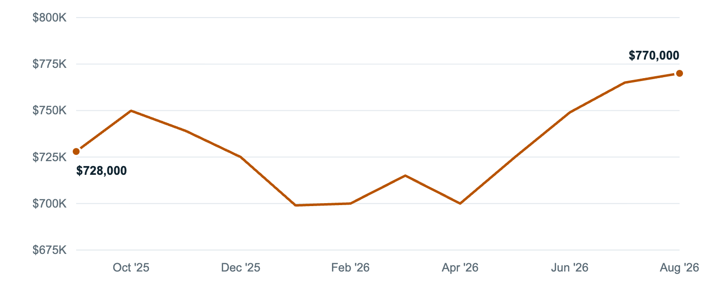 Median asking price in Norwalk, Sep '25 to Aug '26