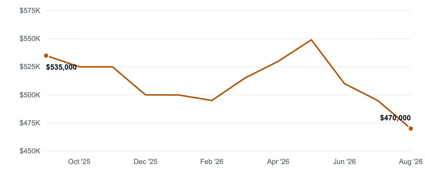 Median asking price in Paramount, Sep '25 to Aug '26