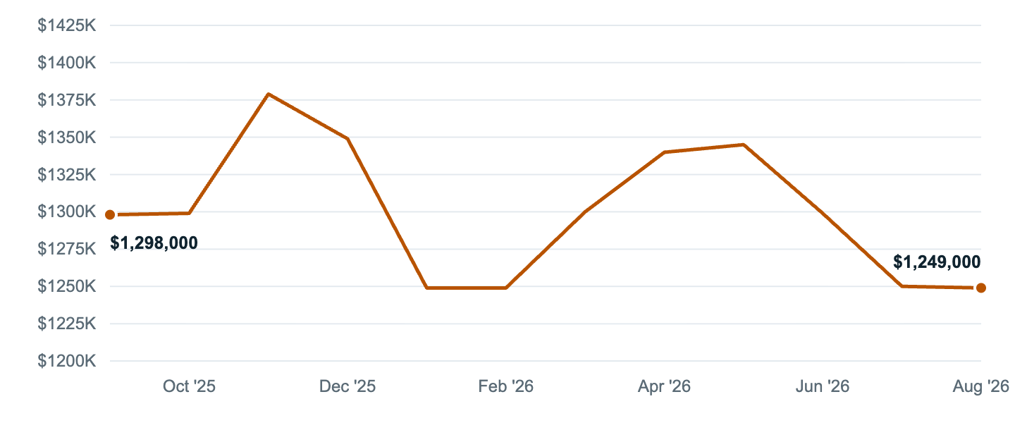 Median asking price in Pasadena, Sep '25 to Aug '26